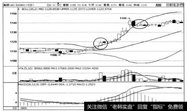 图4-11 焦煤1401合约5分钟走势图