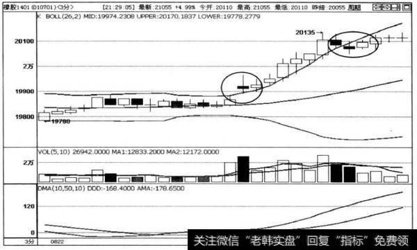 图4-12橡胶1401合约3分钟走势图