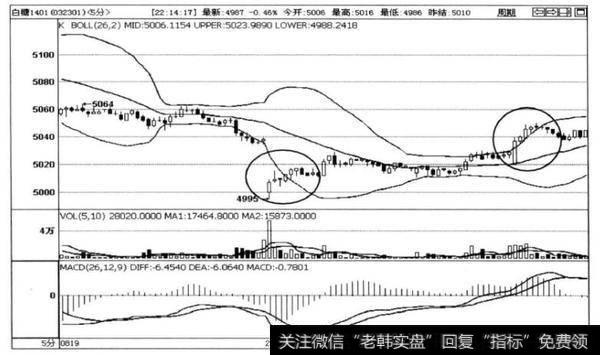 图4-13白糖1401合约5分钟走势图