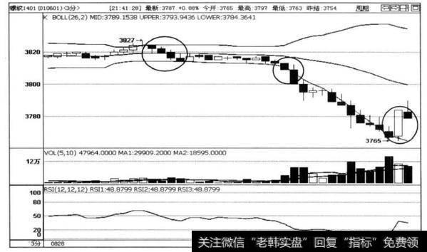 图4-14螺纹1401合约3分钟走势图