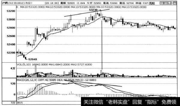 图4-15沪铜1312合约5分钟走势图