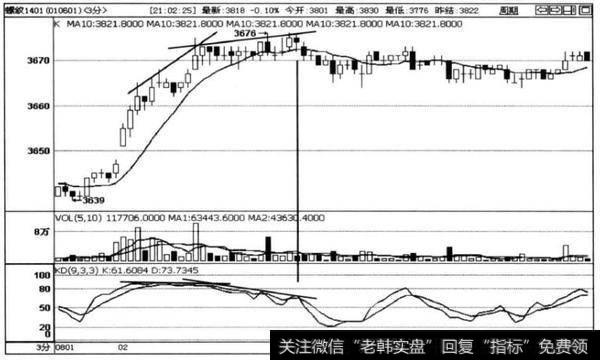 图4-16螺纹1401合约3分钟走势图