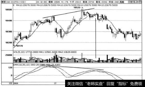 图4-17橡胶1401合约3分钟走势图