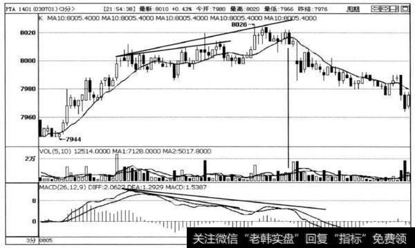 图4-18PTA1401合约3分钟走势图