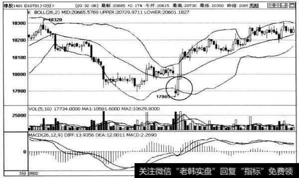 图4-22橡胶1401合约3分钟走势图