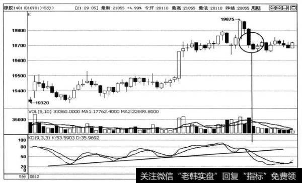 图4-24橡胶1401合约5分钟走势图及KD指标