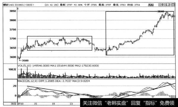 图4-25螺纹1401合约30分钟走势图