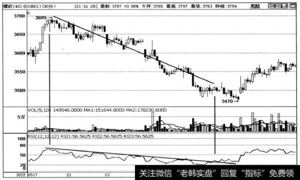 图4-26螺纹1401合约30分钟走势图