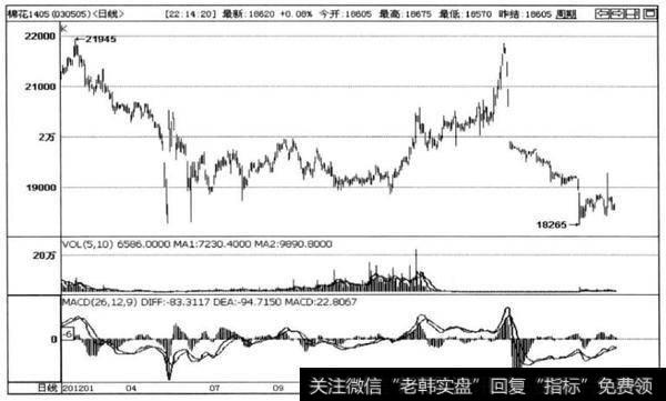 图4-28棉花1405合约日线走势图