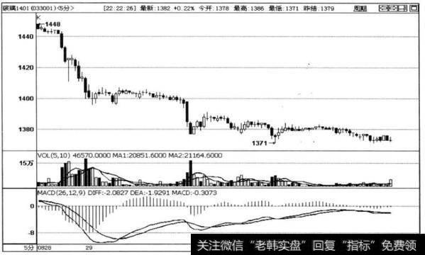 图4-30玻璃1401合约5分钟走势图