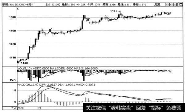 图4-31玻璃1401合约5分钟走势图