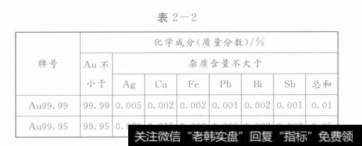 国产金锭的化学成分还应符合下表规定