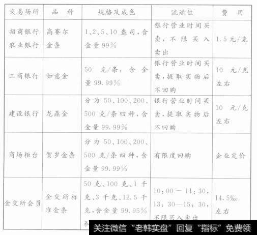 国内投资金条主要品种及比较