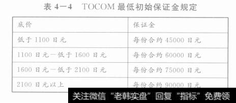 TOCOM最低初始保证金规定