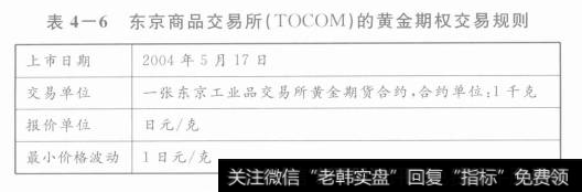 东京商品交易所（TOCOM）的黄金期权交易规则