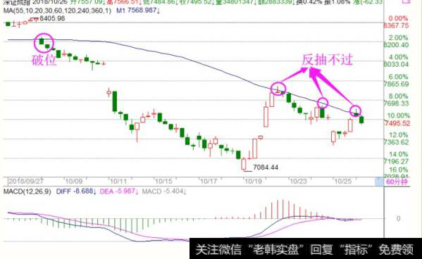 <a href='/fengkuangwei/'>冯矿伟</a><a href='/caijunyi/290233.html'>股市</a>点评:60分钟反抽趋势不过