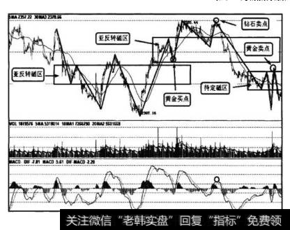 在黄金卖点空仓后，股指继续下挫，在亚反转磁区下面产生出亚驱动磁区