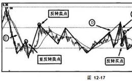 如何用有效线段操作法寻找买卖点？