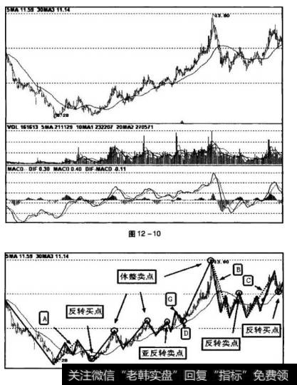 图12 -10为中集集团（000039 ） 2008年7月30日至2009年12月8日的日K线图