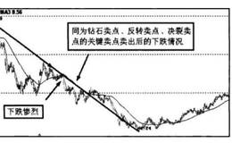 如何利用联立方法寻找买卖点？