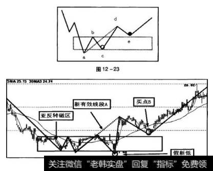 图12-23为联立选取买卖点示意图