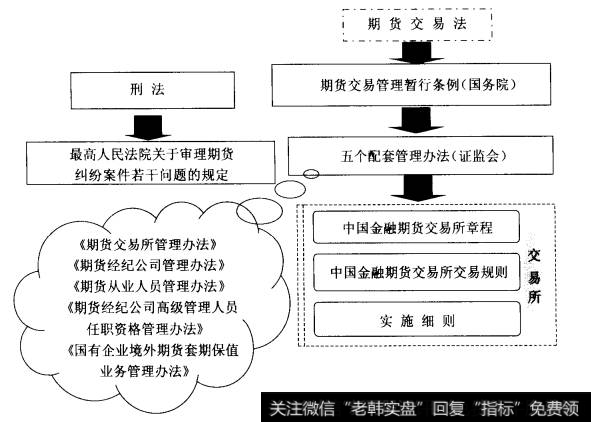 我国期货市场的法规体系