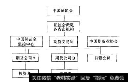 我国期货市场的监管体系