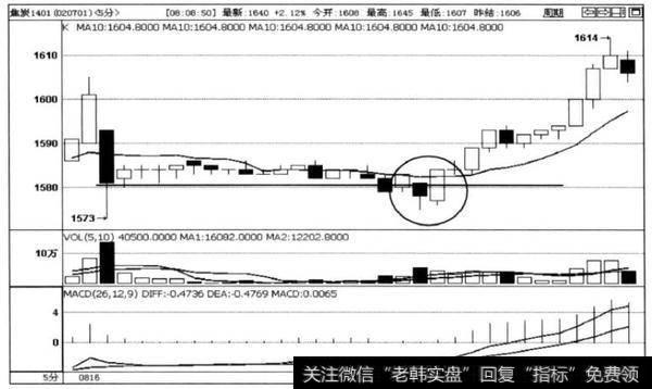 图5-3焦炭1401合约5分钟走势图