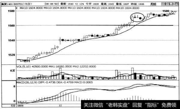 图5-5焦炭1401合约5分钟走势图