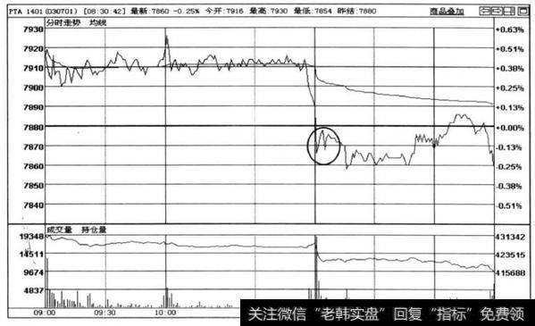 图5-6PTA1401合约分时走势图