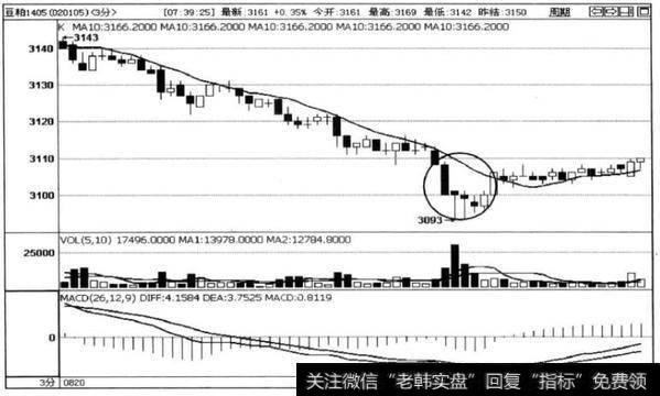 图5-10豆粕1405合约3分钟走势图