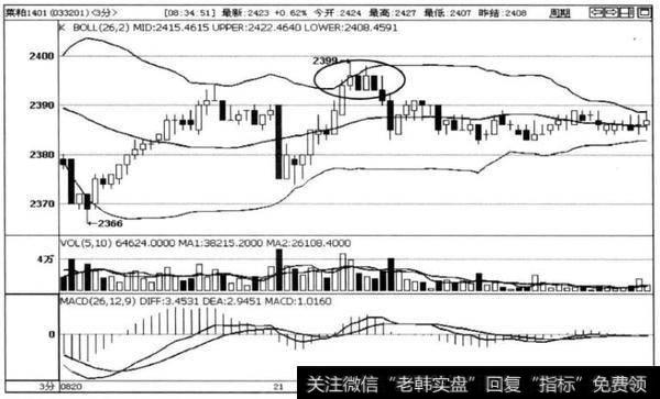 图5-12菜粕1401合约3分钟走势图