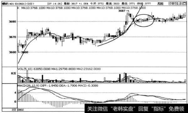 图5 -13螺纹1401合约3分钟走势图