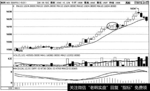 图5-15焦炭1401合约5分钟走势图