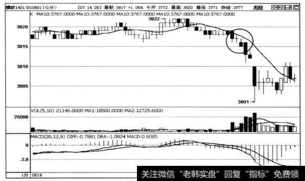 图5-16螺纹1401合约1分钟走势图