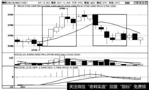 图5-17螺纹1401合约3分钟走势图