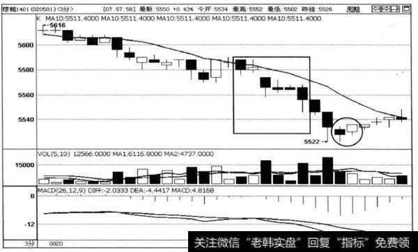 图5-18棕榈1401合约3分钟走势图