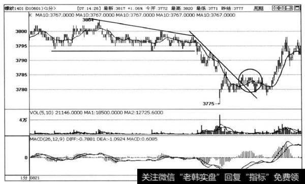 图5-19螺纹1401合约1分钟走势图