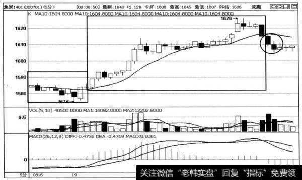 图5-20焦炭1401合约5分钟走势图