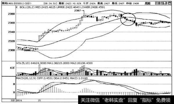 图5-21菜粕1401合约3分钟走势图