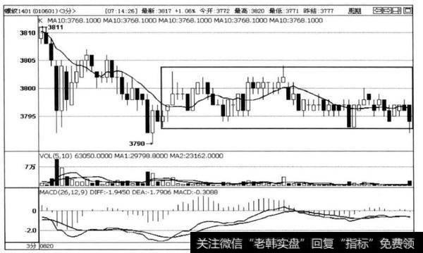 图5-22螺纹1401合约3分钟走势图