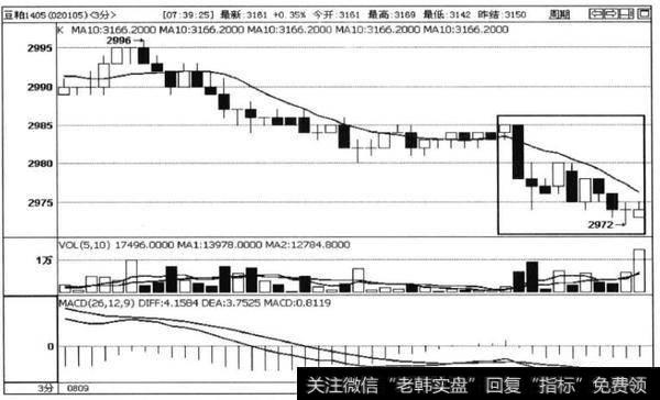 图5-23豆粕1405合约3分钟走势图