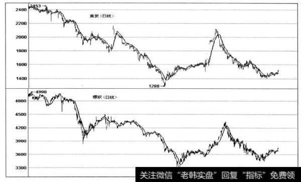 图6-1焦炭和螺纹的长期日K线走势图