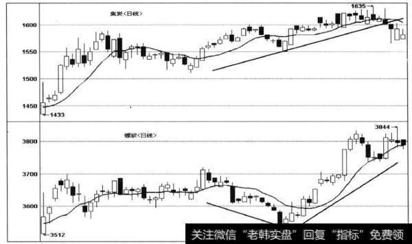 图6-3螺纹和焦炭的日K线走势