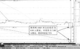 持续性缺口出现前的筹码峰处于股价之上