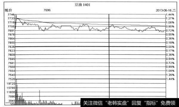 图6-6豆油1401的分时走势图