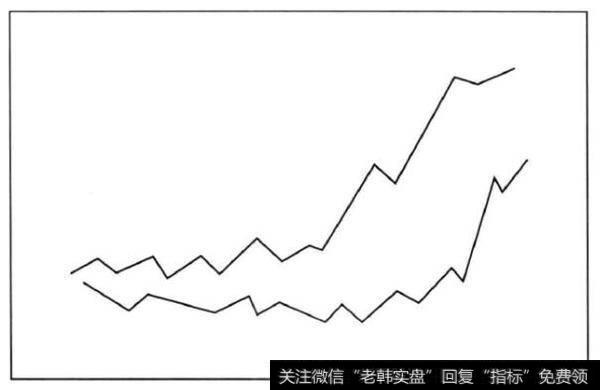 图6-7中所示的两个品种分时走势