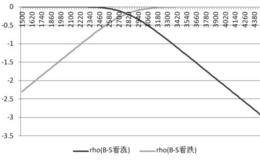 如何分析提前执行期权的价值呢?