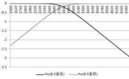 如何分析提前执行期权的价值呢?