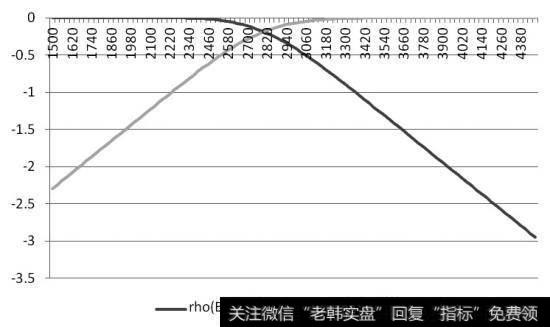 如何分析提前执行期权的价值呢?